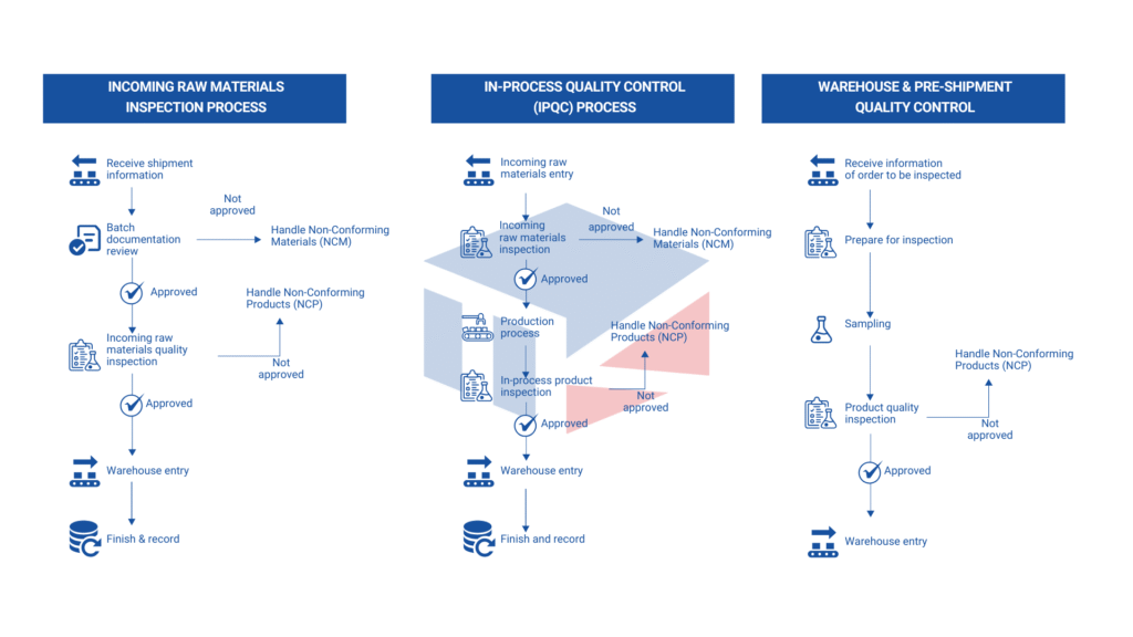 Quality control system